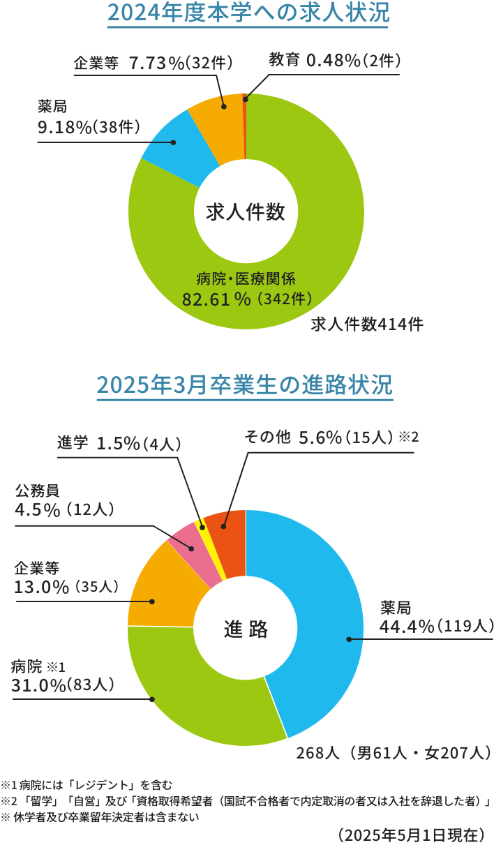 求人と進路の状況(2024年度)