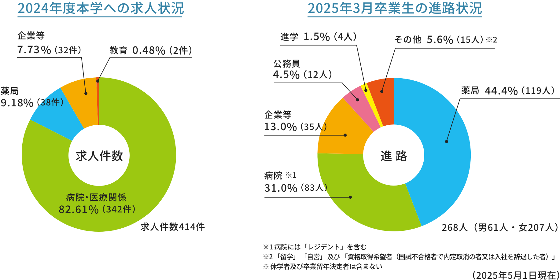 求人と進路の状況(2024年度)