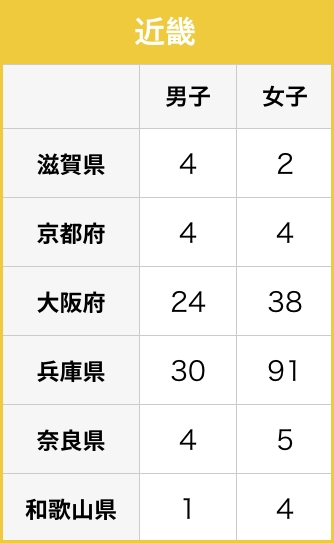 在籍状況 近畿