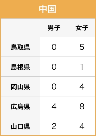 在籍状況 中国