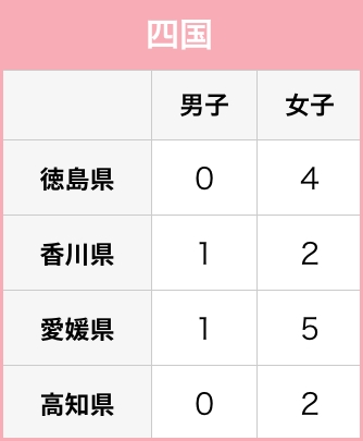 在籍状況 四国