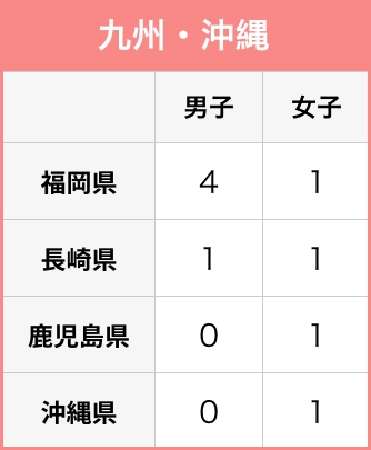 在籍状況 九州・沖縄