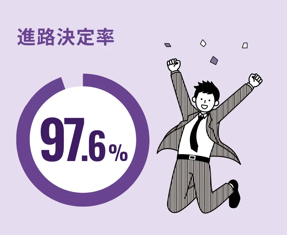 進路決定率 90%