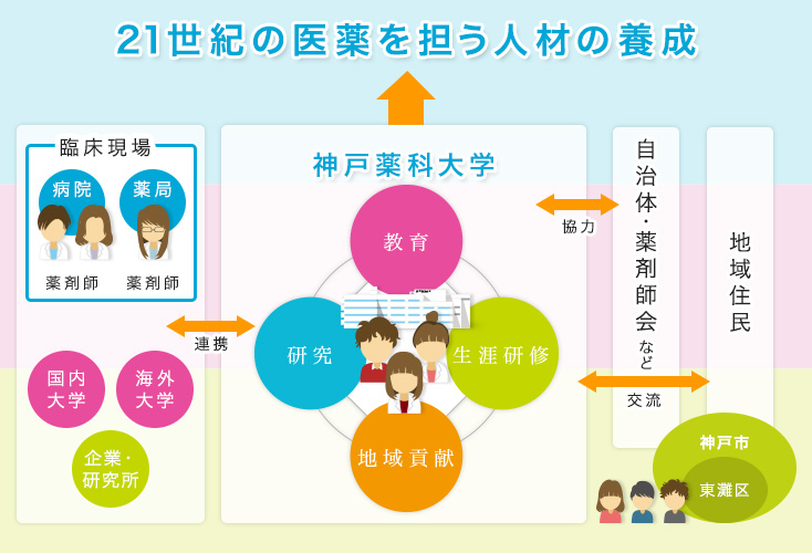 21世紀の医薬を担う人材の養成